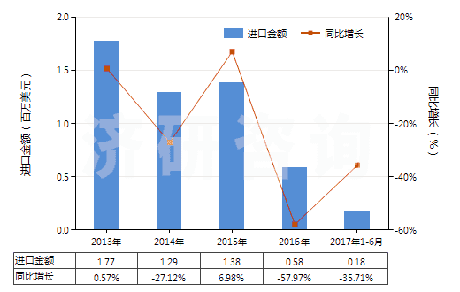 2013-2017年6月中國(guó)粘膠纖維高強(qiáng)力紗(HS54031000)進(jìn)口總額及增速統(tǒng)計(jì)